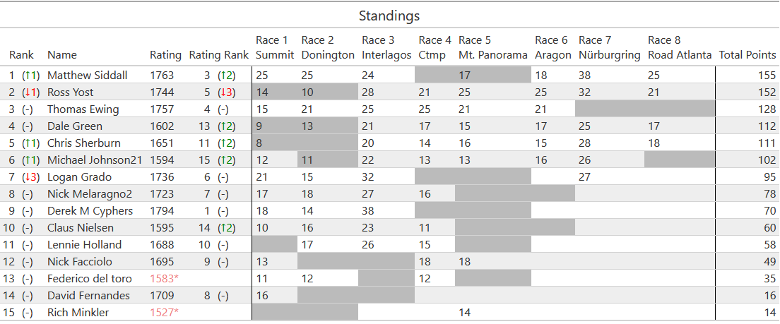 2025 H2 GT4 Final Standings Table